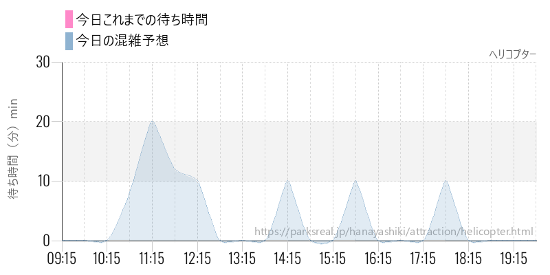 ヘリコプターの今日これまでの待ち時間と混雑予想