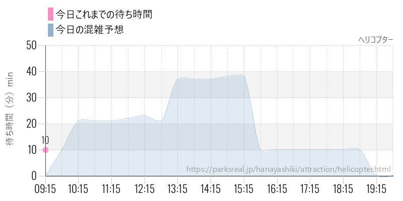 ヘリコプターの今日これまでの待ち時間と混雑予想
