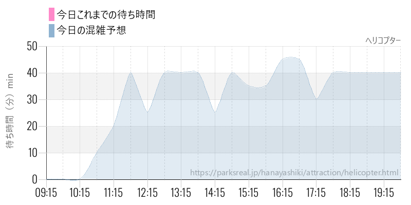 ヘリコプターの今日これまでの待ち時間と混雑予想