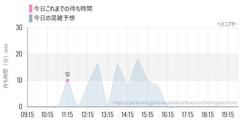 ヘリコプターの今日これまでの待ち時間と混雑予想