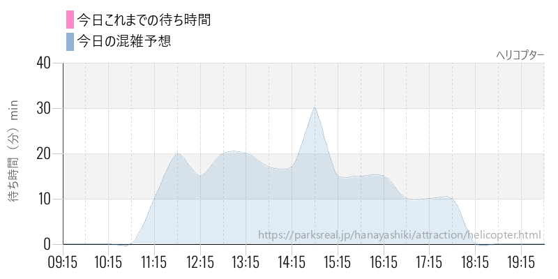 ヘリコプターの今日これまでの待ち時間と混雑予想