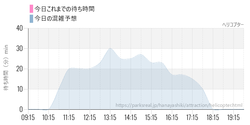 ヘリコプターの今日これまでの待ち時間と混雑予想