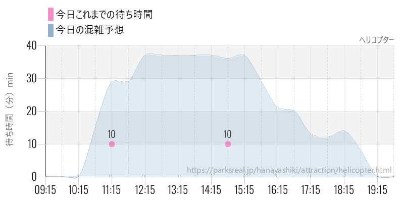 ヘリコプターの今日これまでの待ち時間と混雑予想