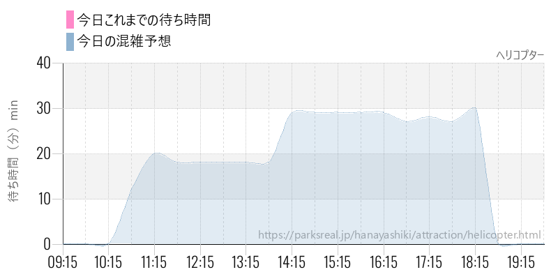 ヘリコプターの今日これまでの待ち時間と混雑予想