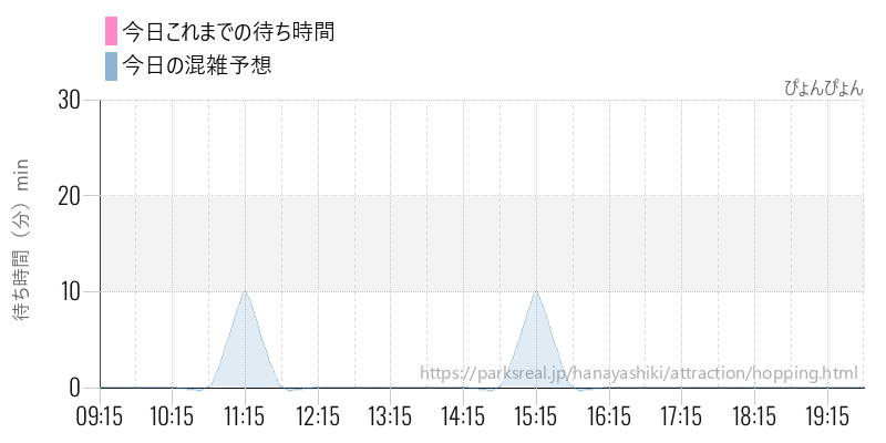 ぴょんぴょんの今日これまでの待ち時間と混雑予想
