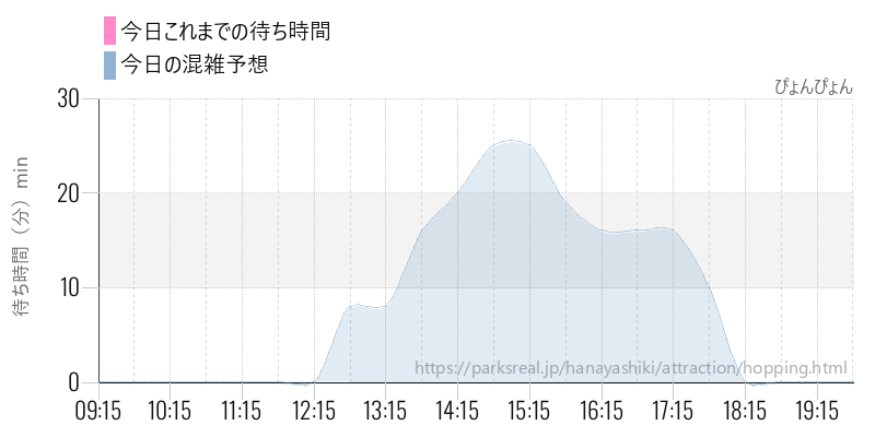 ぴょんぴょんの今日これまでの待ち時間と混雑予想