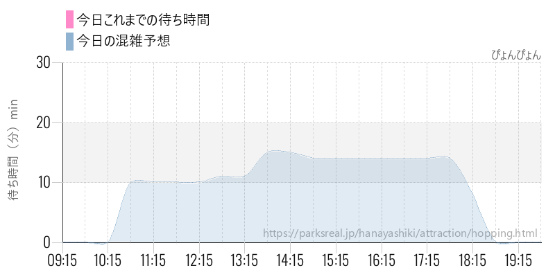 ぴょんぴょんの今日これまでの待ち時間と混雑予想