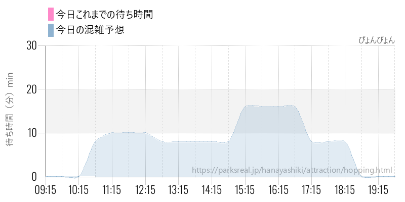 ぴょんぴょんの今日これまでの待ち時間と混雑予想