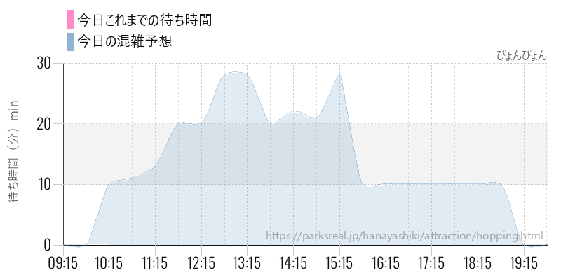 ぴょんぴょんの今日これまでの待ち時間と混雑予想