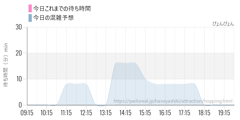 ぴょんぴょんの今日これまでの待ち時間と混雑予想