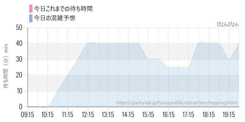 ぴょんぴょんの今日これまでの待ち時間と混雑予想