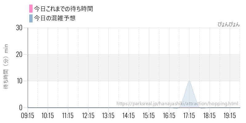 ぴょんぴょんの今日これまでの待ち時間と混雑予想