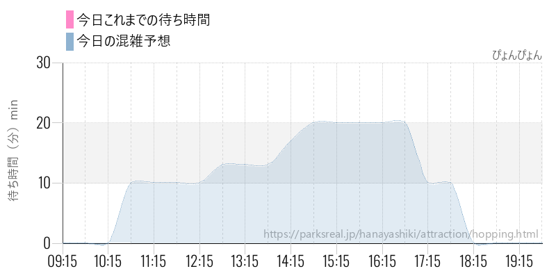 ぴょんぴょんの今日これまでの待ち時間と混雑予想