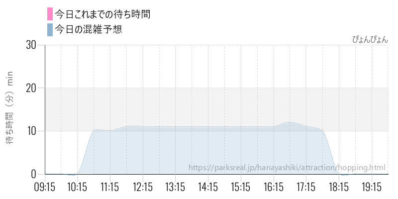 ぴょんぴょんの今日これまでの待ち時間と混雑予想
