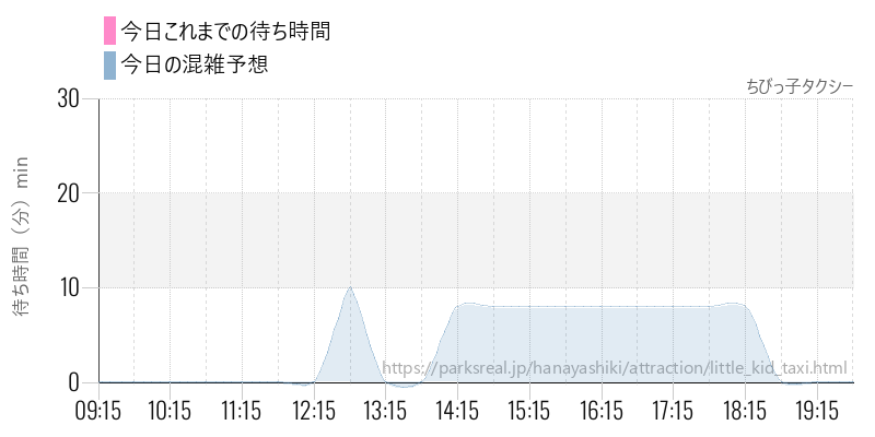 ちびっ子タクシーの今日これまでの待ち時間と混雑予想
