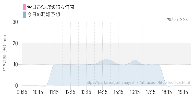 ちびっ子タクシーの今日これまでの待ち時間と混雑予想