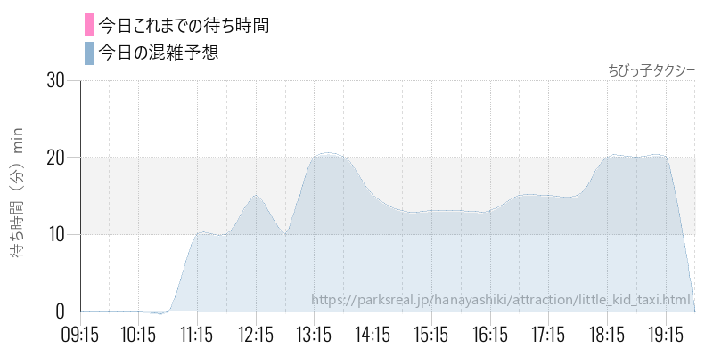 ちびっ子タクシーの今日これまでの待ち時間と混雑予想
