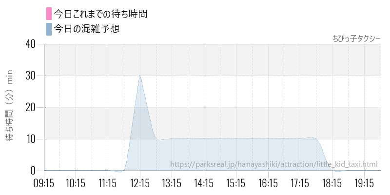 ちびっ子タクシーの今日これまでの待ち時間と混雑予想