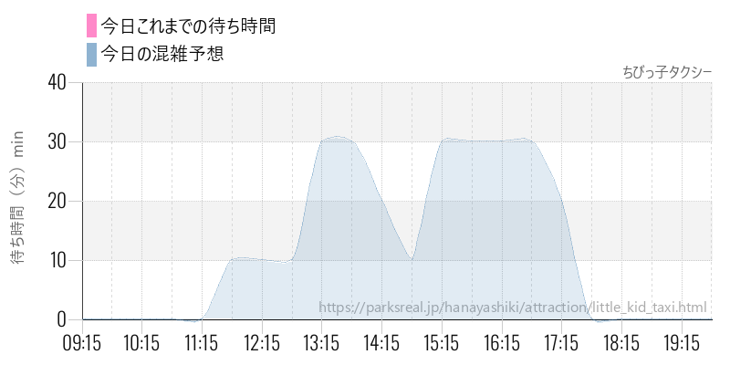 ちびっ子タクシーの今日これまでの待ち時間と混雑予想