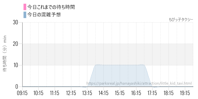ちびっ子タクシーの今日これまでの待ち時間と混雑予想