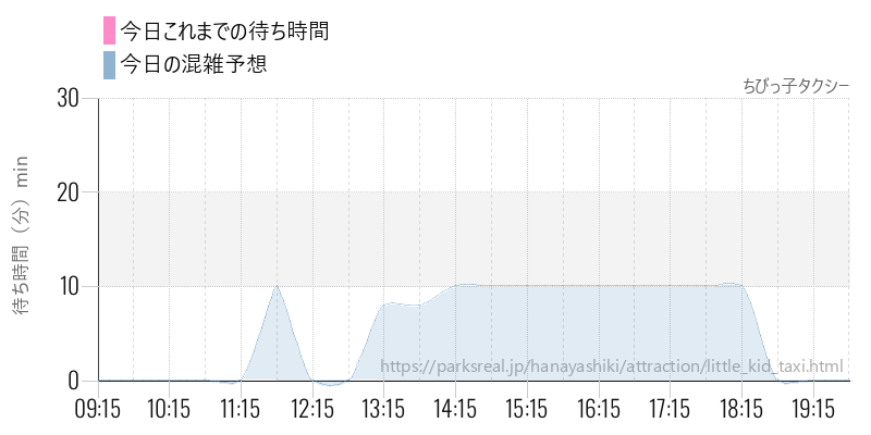 ちびっ子タクシーの今日これまでの待ち時間と混雑予想