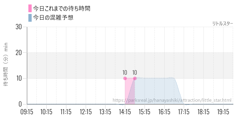 リトルスターの今日これまでの待ち時間と混雑予想