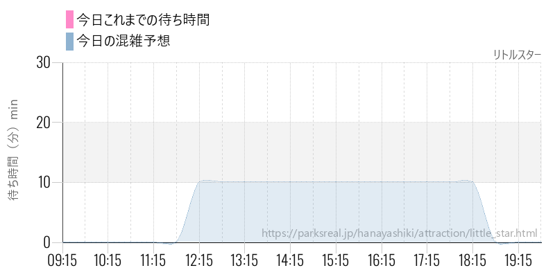 リトルスターの今日これまでの待ち時間と混雑予想