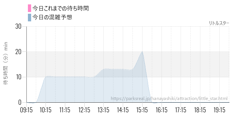 リトルスターの今日これまでの待ち時間と混雑予想