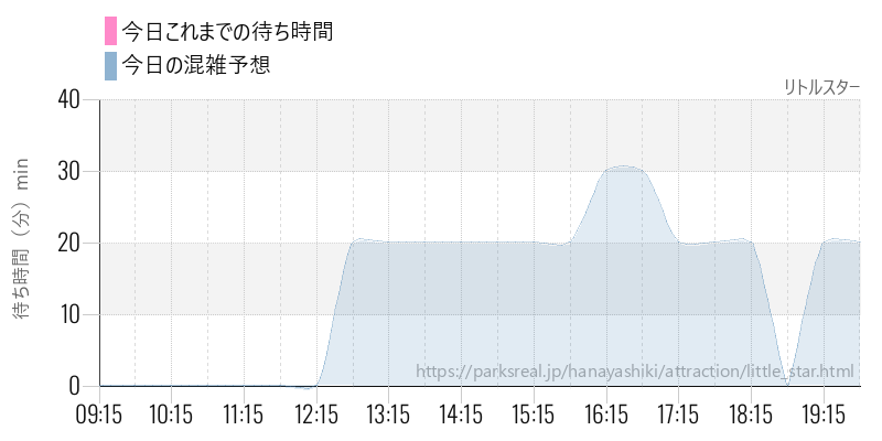リトルスターの今日これまでの待ち時間と混雑予想