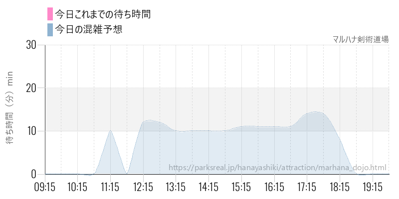 マルハナ剣術道場の今日これまでの待ち時間と混雑予想