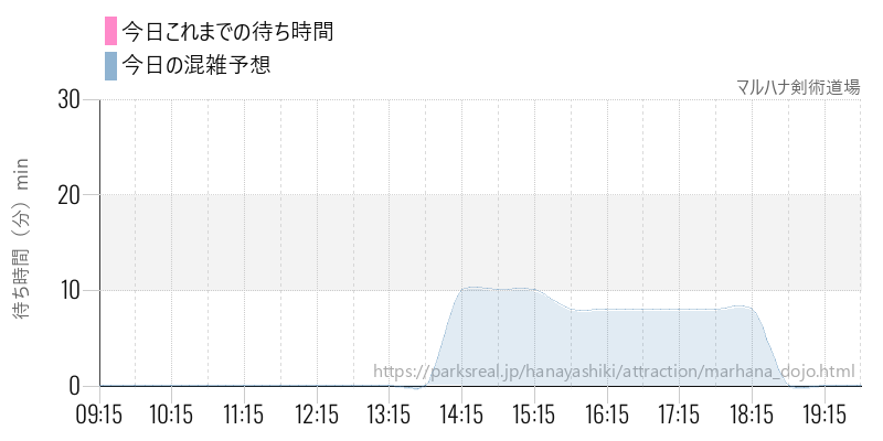 マルハナ剣術道場の今日これまでの待ち時間と混雑予想