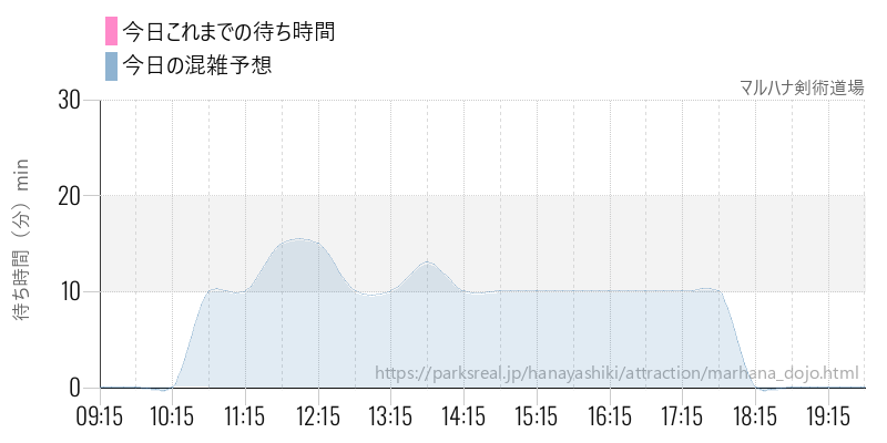 マルハナ剣術道場の今日これまでの待ち時間と混雑予想