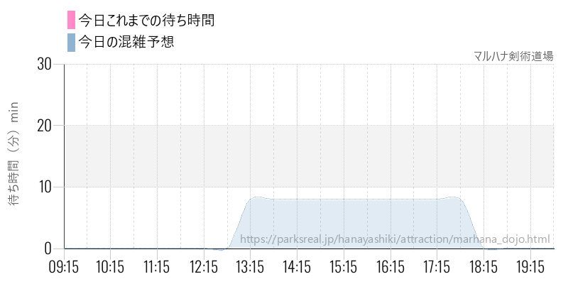 マルハナ剣術道場の今日これまでの待ち時間と混雑予想