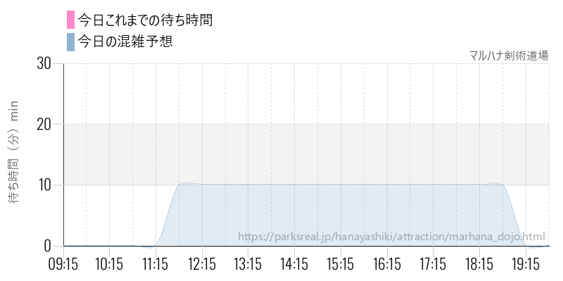 マルハナ剣術道場の今日これまでの待ち時間と混雑予想