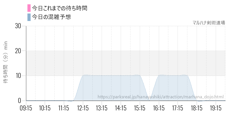 マルハナ剣術道場の今日これまでの待ち時間と混雑予想