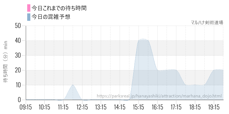 マルハナ剣術道場の今日これまでの待ち時間と混雑予想