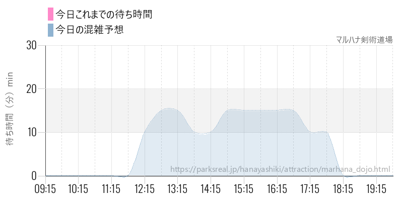 マルハナ剣術道場の今日これまでの待ち時間と混雑予想