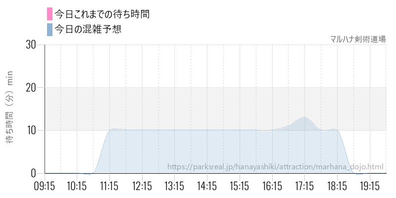 マルハナ剣術道場の今日これまでの待ち時間と混雑予想