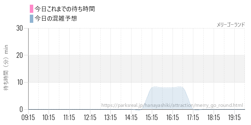 メリーゴーランドの今日これまでの待ち時間と混雑予想