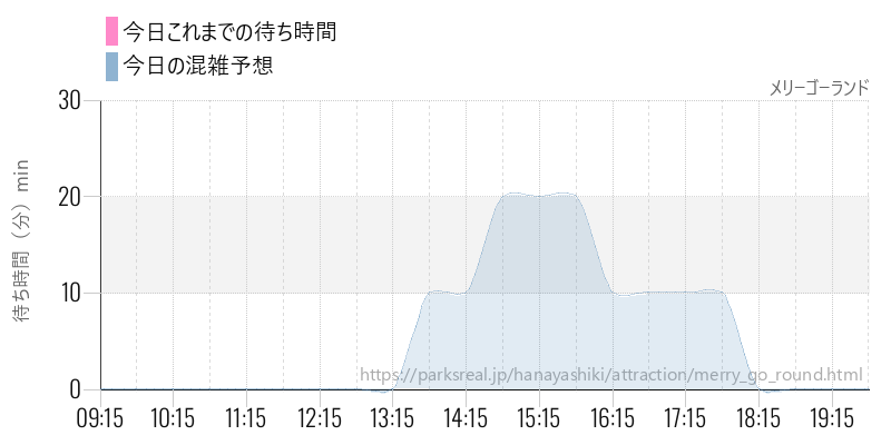メリーゴーランドの今日これまでの待ち時間と混雑予想