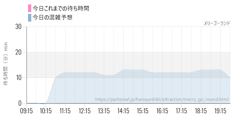 メリーゴーランドの今日これまでの待ち時間と混雑予想