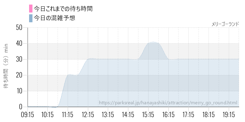 メリーゴーランドの今日これまでの待ち時間と混雑予想