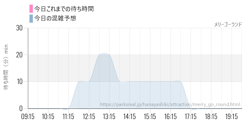 メリーゴーランドの今日これまでの待ち時間と混雑予想