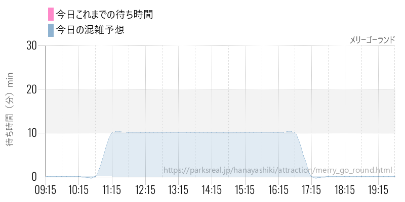 メリーゴーランドの今日これまでの待ち時間と混雑予想