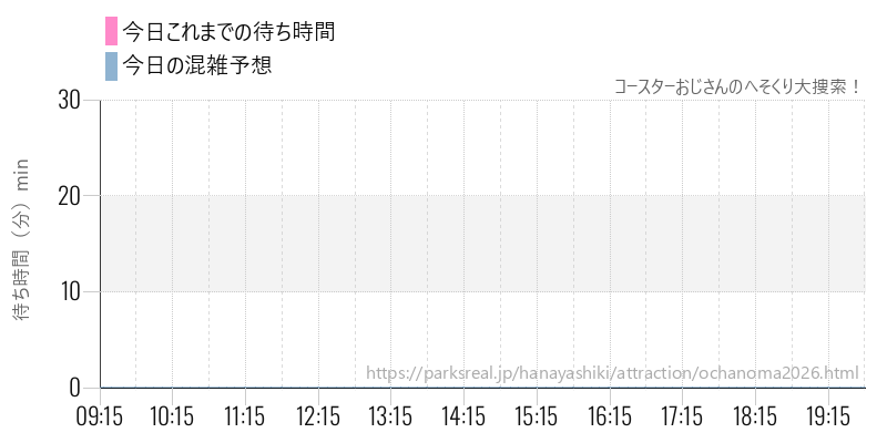 コースターおじさんのへそくり大捜索!の今日これまでの待ち時間と混雑予想