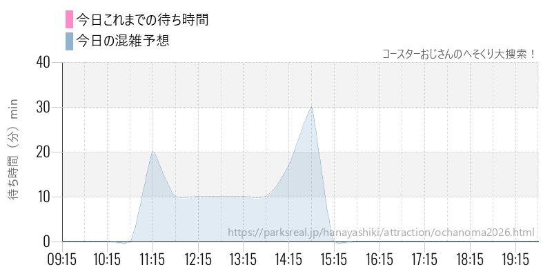 コースターおじさんのへそくり大捜索！の今日これまでの待ち時間と混雑予想