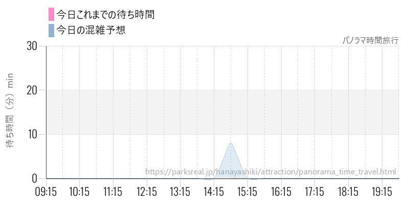パノラマ時間旅行の今日これまでの待ち時間と混雑予想