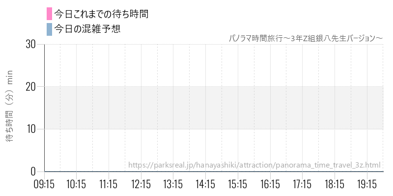 パノラマ時間旅行～3年Z組銀八先生バージョン～の今日これまでの待ち時間と混雑予想