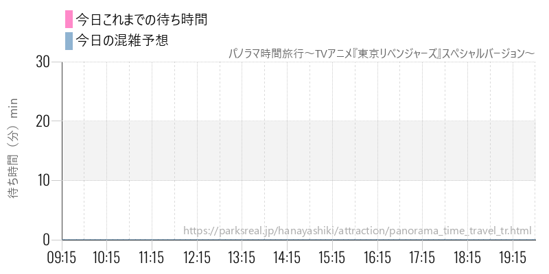 パノラマ時間旅行～TVアニメ『東京リベンジャーズ』スペシャルバージョン～の今日これまでの待ち時間と混雑予想