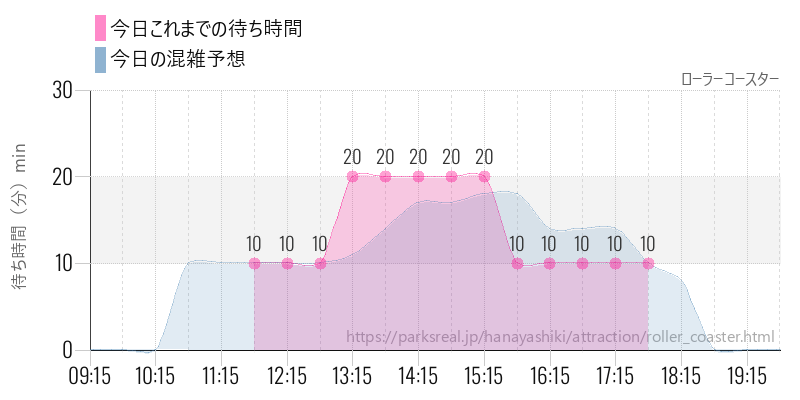 ローラーコースターの今日これまでの待ち時間と混雑予想